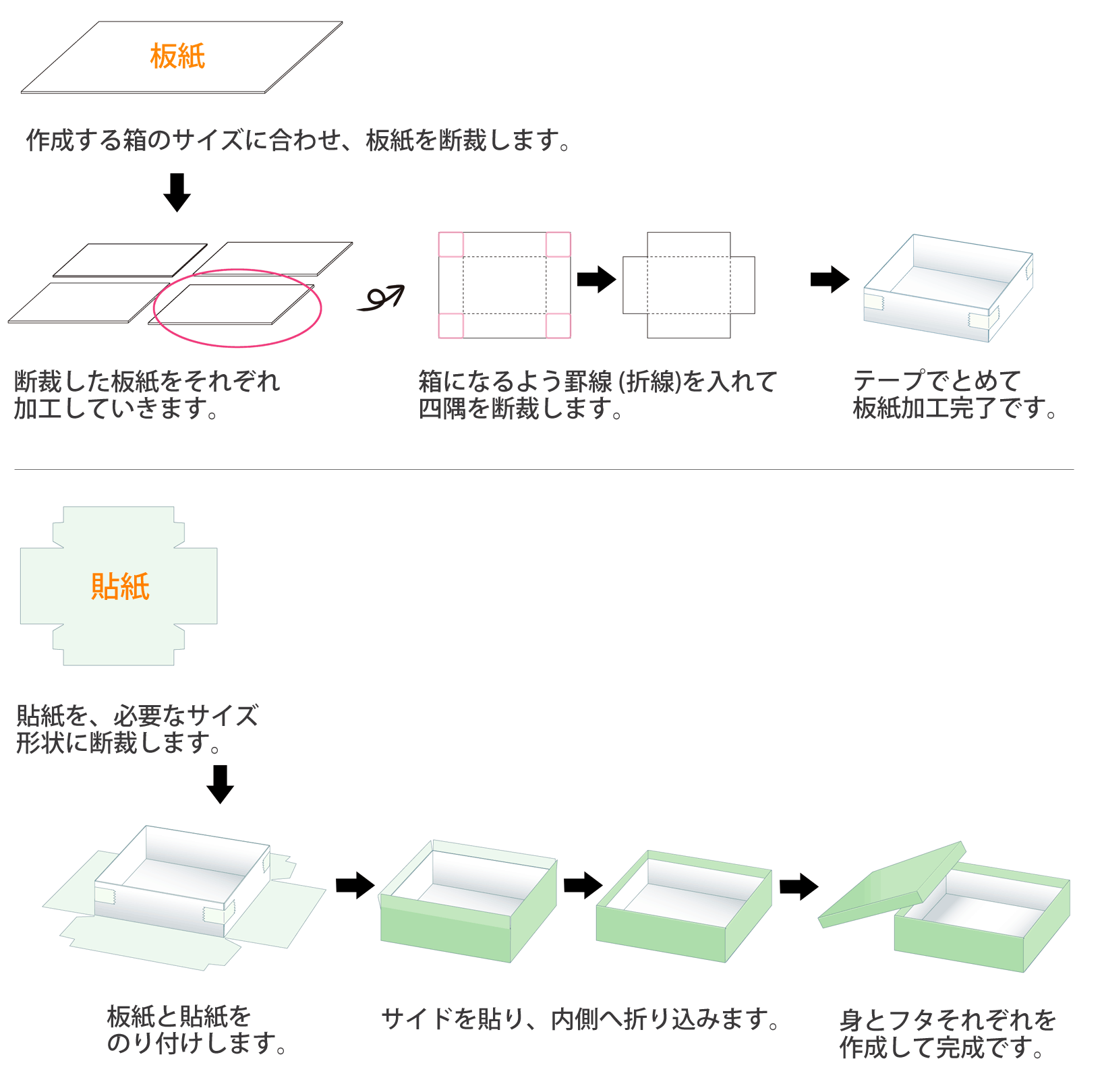 貼箱ができるまで 段ボール箱と梱包資材のin The Box インザボックス