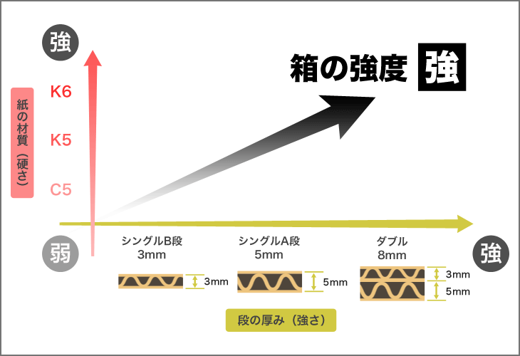 ダンボールの強度について