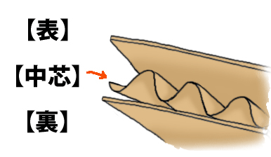 段ボールの構造