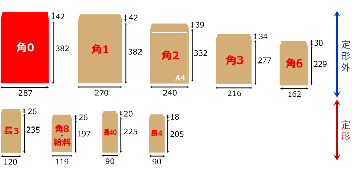 角形0号封筒サイズ一覧