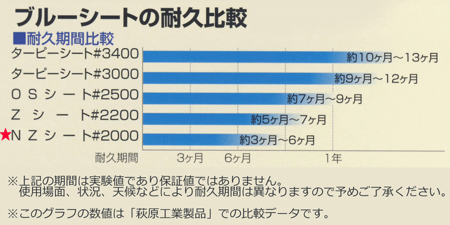 ブルーシート材質表