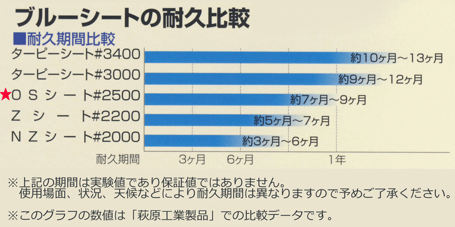 人気急上昇 萩原工業 ショップOSシート #2500 15m×20m ブルーシート 日本製 耐候性9ヵ月 ジャンボシート 大型 中厚手 防水  養生 台風 災害 防災 備蓄