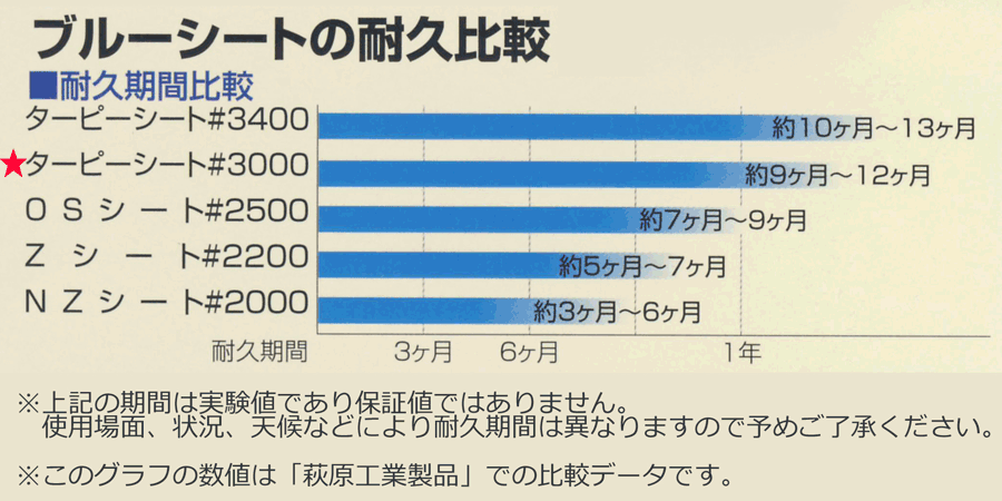 適切な価格 萩原工業 ショップターピーシート #3000 15m×20m ブルーシート 日本製 耐候性1年 ジャンボシート 大型 防水 養生  台風 災害 防災 備蓄