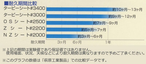 ブルーシート耐久性